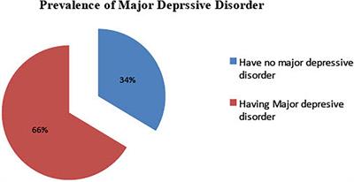 Depressive, Anxiety Symptom Frequency and Related Factors Among Prisoners During the COVID-19 Pandemic in Northeastern Ethiopia, a Cross-Sectional Study